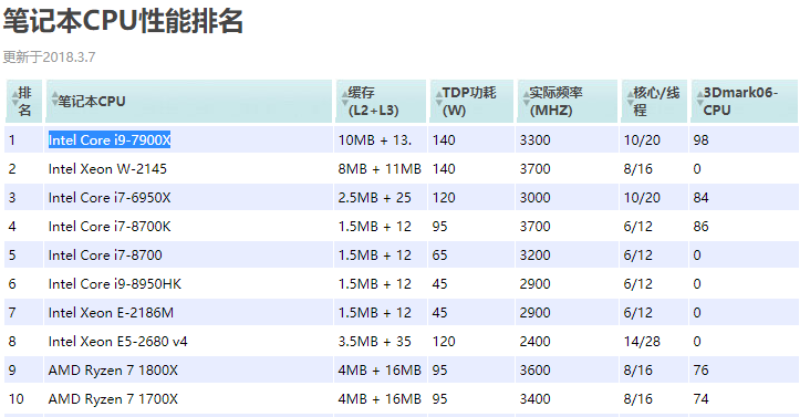 cpu排行