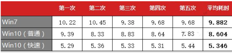 老电脑用win7还是win10